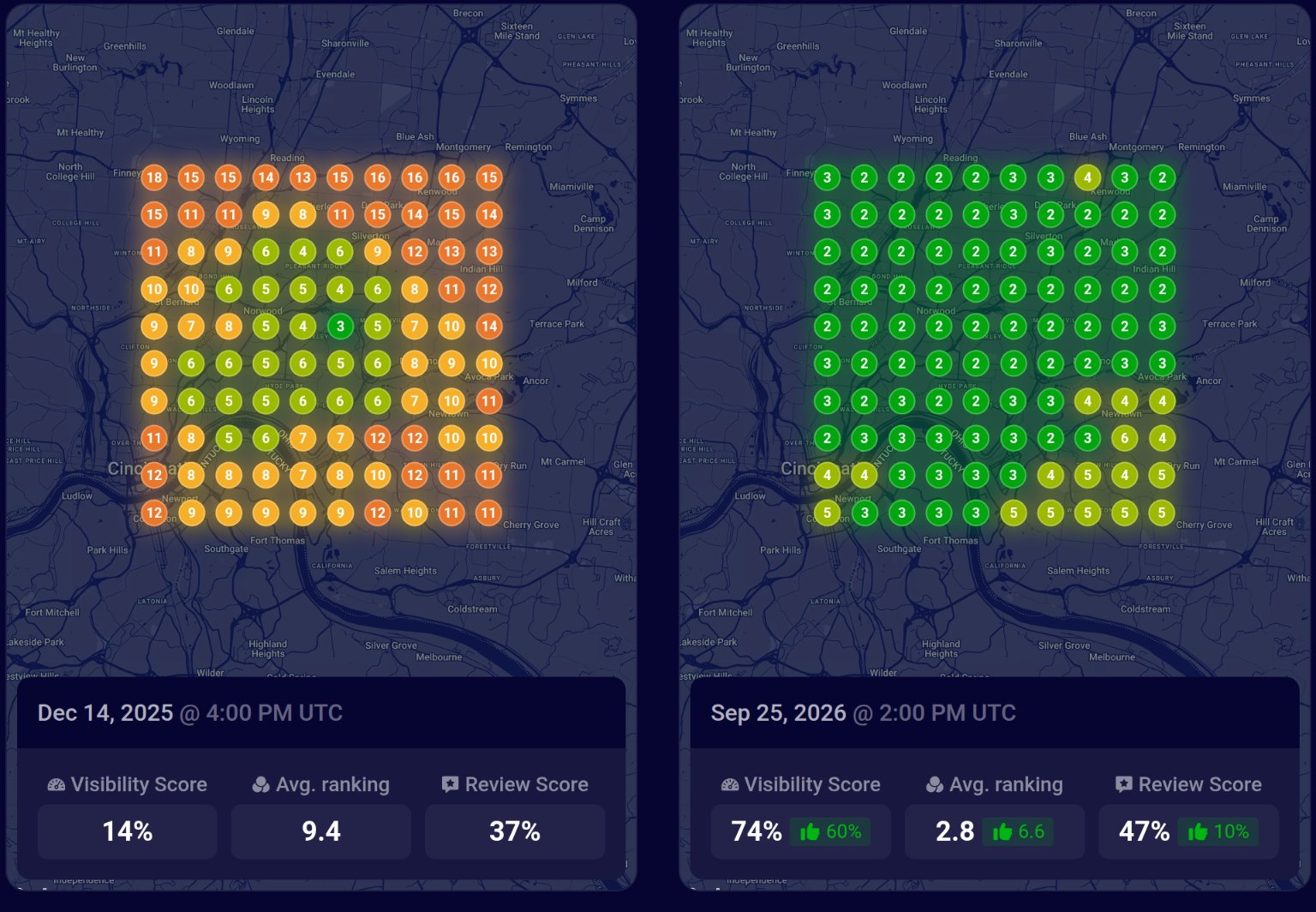 Before and after Google Maps geo-grid for "siding contractor cincinnati", Cincinnati, OH: average position 9.4 to 2.8, visibility 14% to 74%