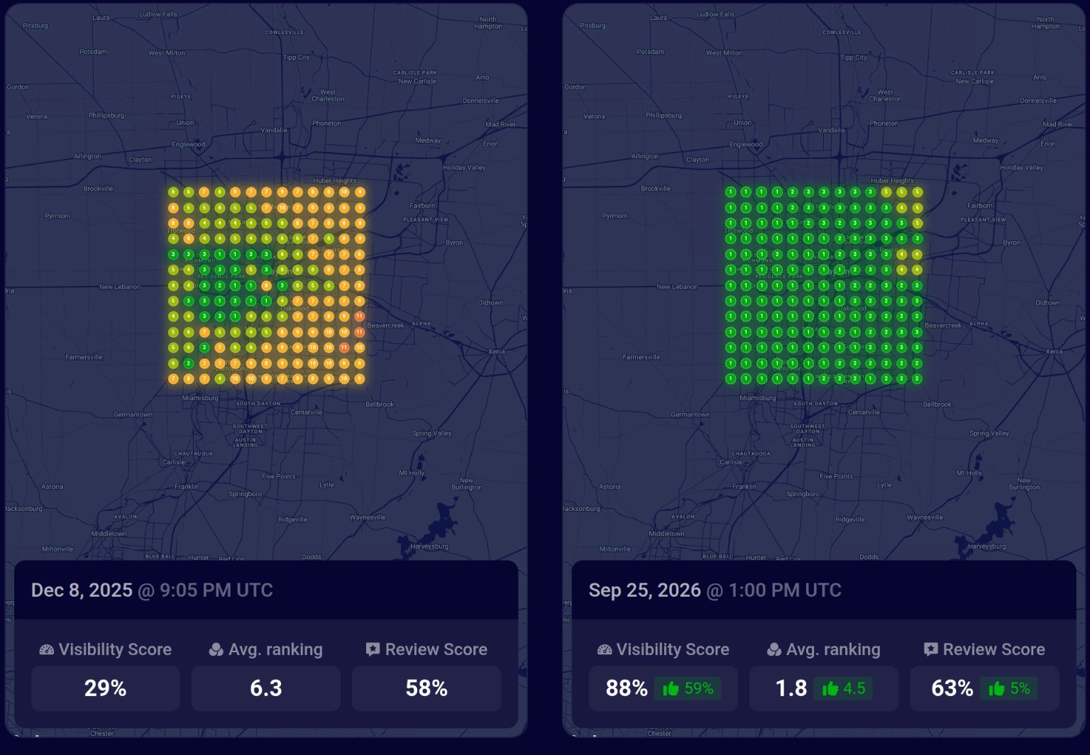 Before and after Google Maps geo-grid for "sewer line repair dayton oh", Dayton, OH: average position 6.3 to 1.8, visibility 29% to 88%