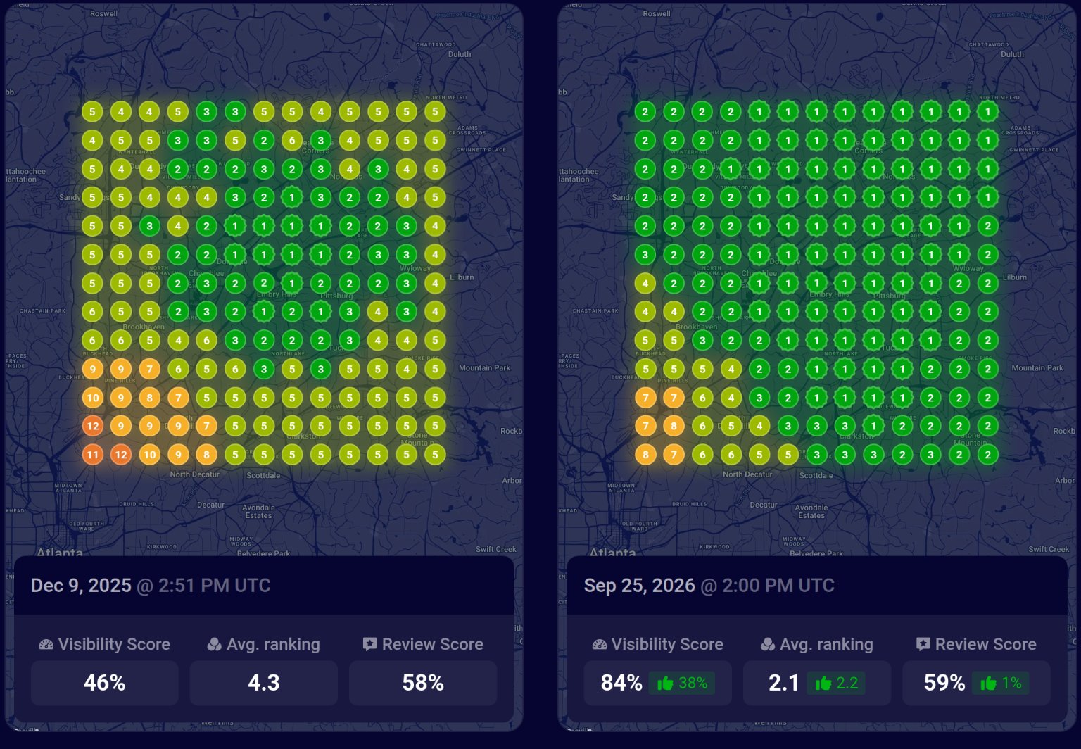 Before and after Google Maps geo-grid for "atlanta plumber", Atlanta, GA: average position 4.3 to 2.1, visibility 46% to 84%